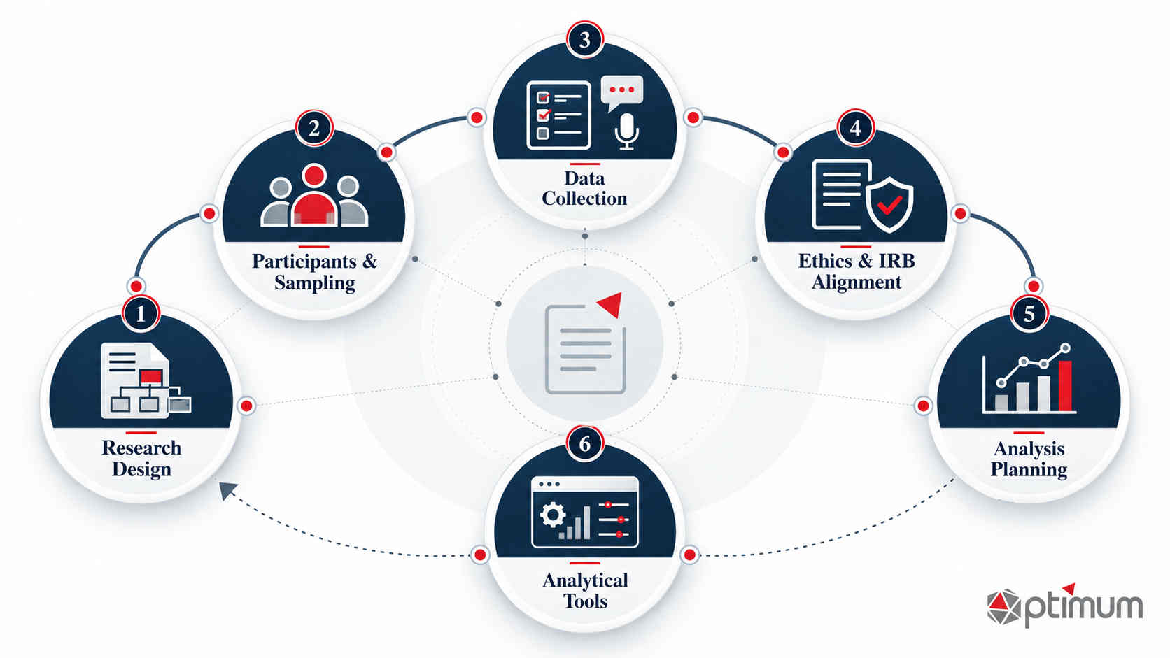 Research Methodology Flow Infographic