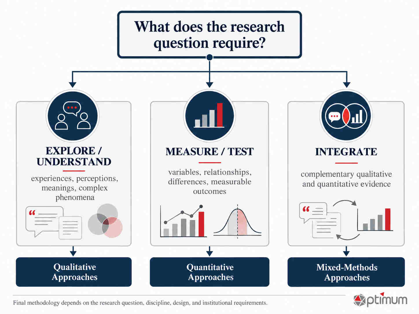 Research Methods Decision Tree1