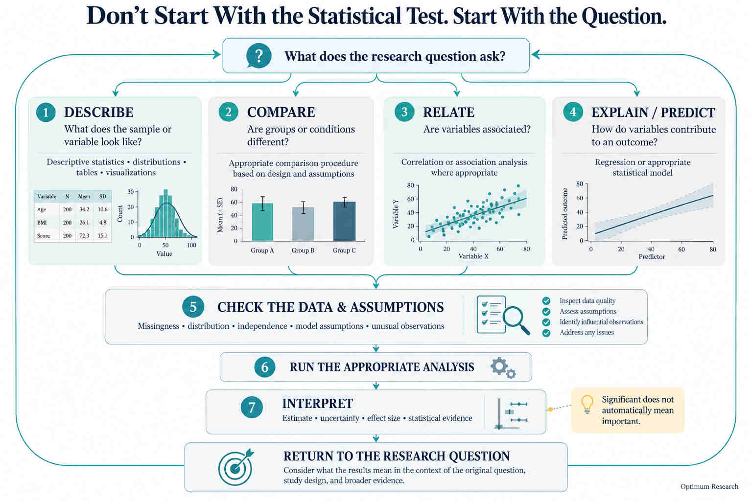 diagram_2_Statistical Reasoning Flowchart